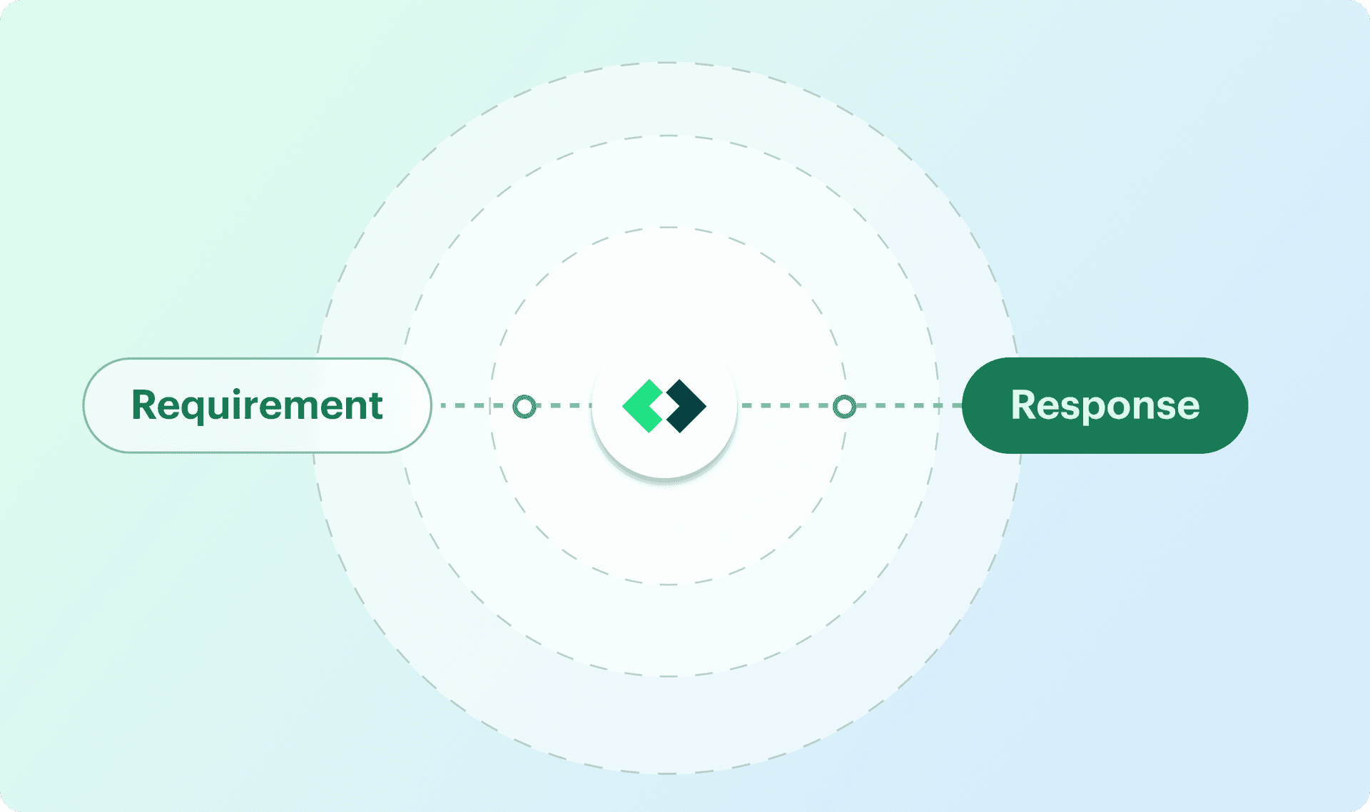 End to end RFP workflow